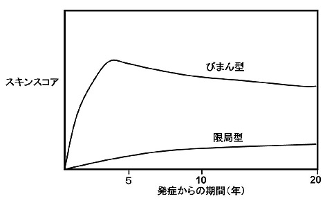 強皮症研究会議 -SSc- | スキンスコア